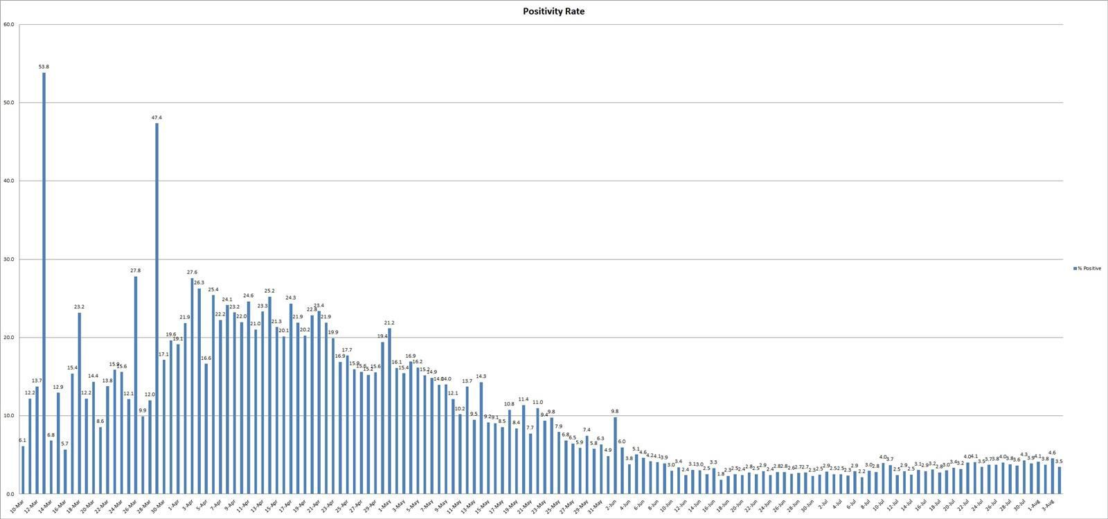 Positivity Rate 0805